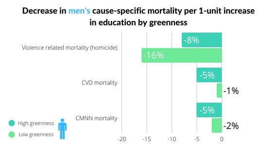 graphic for mortality, greenness, education