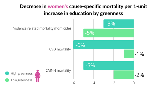 graphic for greenness, mortality, education