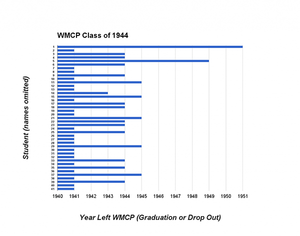 Chart of the 1944 graduating class of Woman's Medical College of Pennsylvania (The Legacy Center Archives and Special Collections)