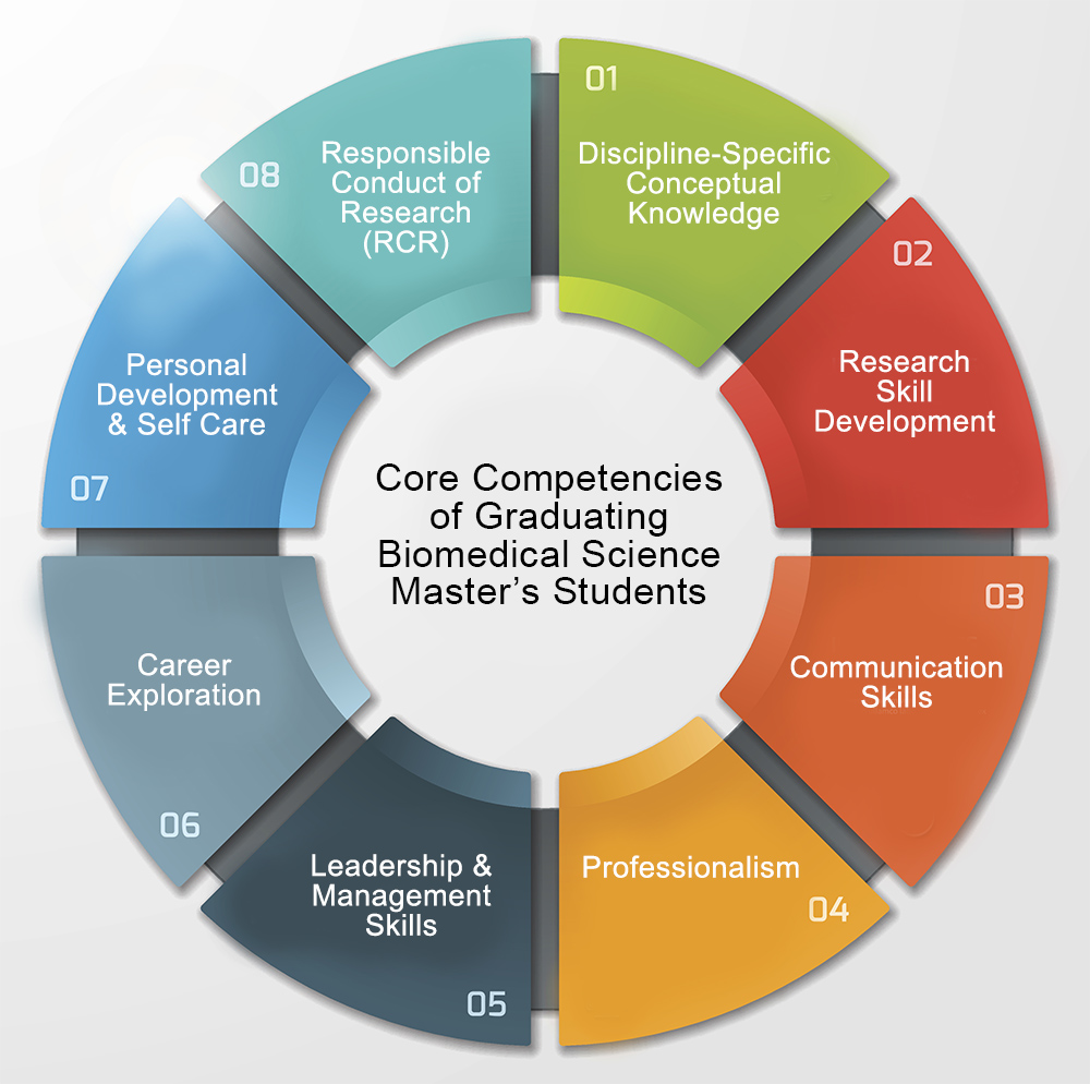Core Competencies of Graduating Biomedical Science Master's Students
