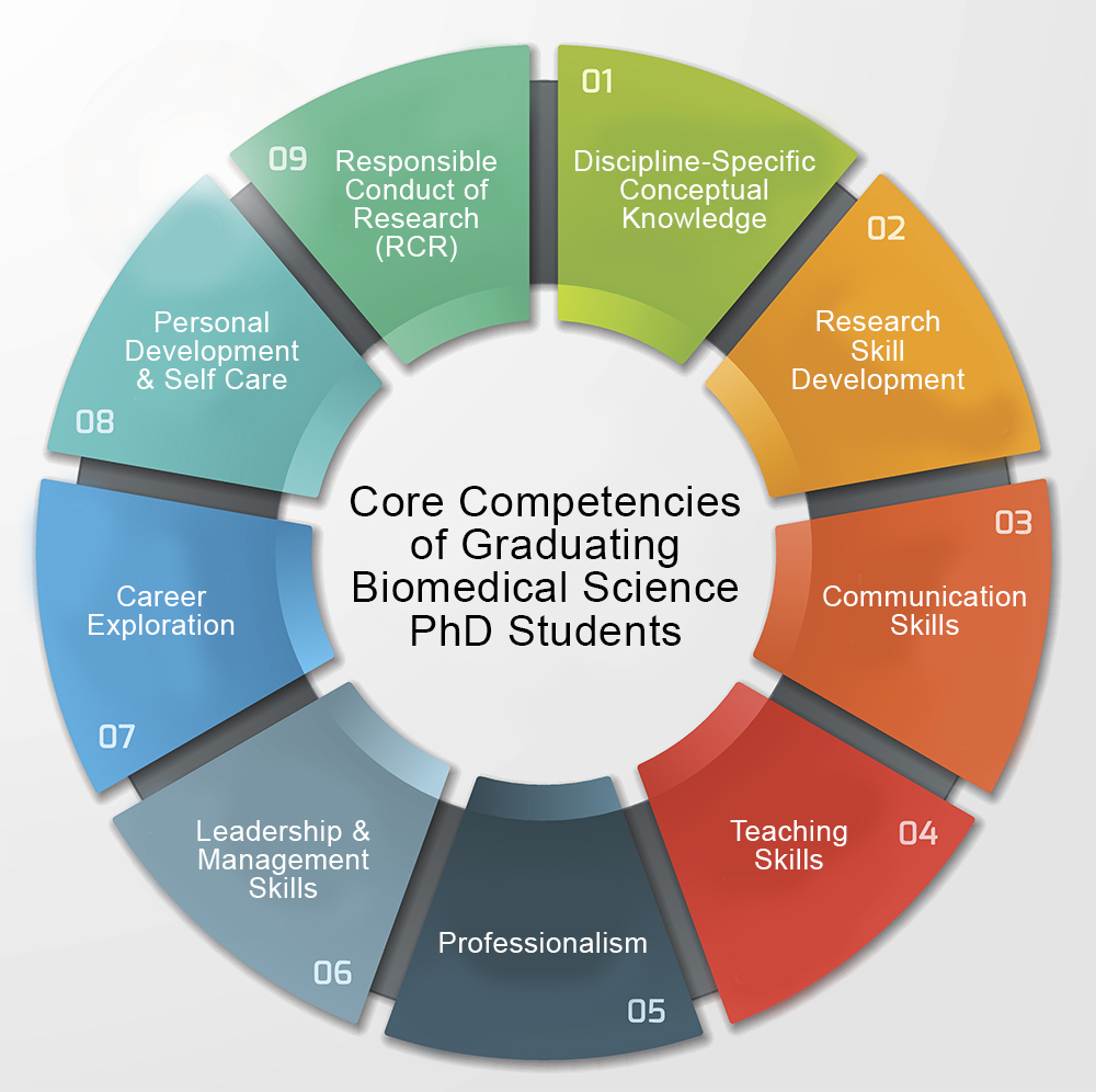 Core Competencies of Graduating Biomedical Science PhD Students