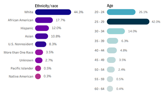 Drexel University College of Medicine Graduate School Demographics 2023-24 - Ethnicity, Race, Age
