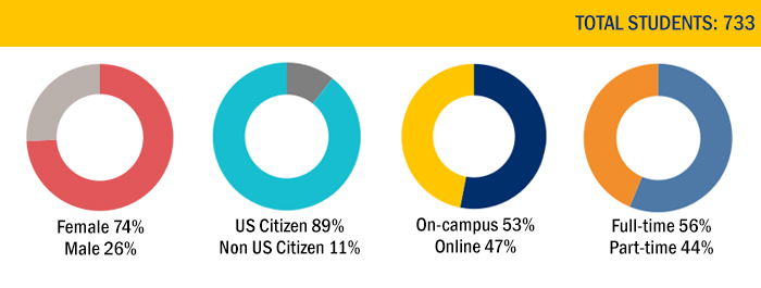 Drexel University College of Medicine Graduate School Demographics 2024-25 - Gender, Citizenship, Campus, Status