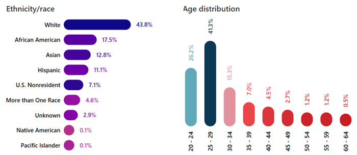 Drexel University College of Medicine Graduate School Demographics 2024-25 - Ethnicity, Race, Age