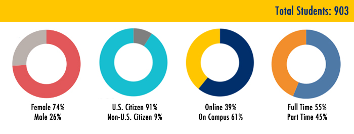 Drexel University College of Medicine Graduate School Demographics 2025-26 - Gender, Citizenship, Campus, Status