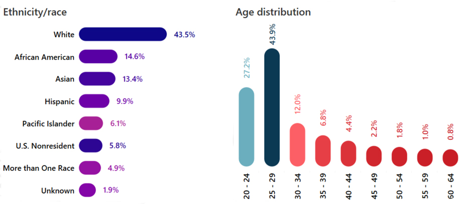 Drexel University College of Medicine Graduate School Demographics 2025-26 - Ethnicity, Race, Age