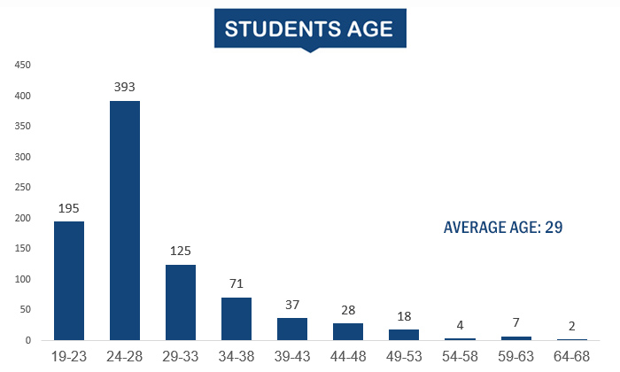 Drexel University College of Medicine Graduate School Demographics 2021-22 - Age