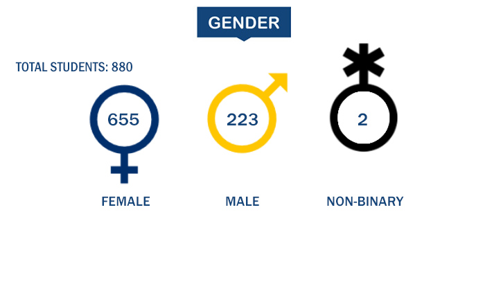 Drexel University College of Medicine Graduate School Demographics 2021-22 - Gender