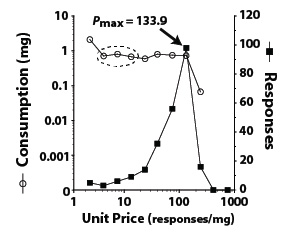 España Lab: Threshold schedule of reinforcement showing consumption and unit price (Pmax).