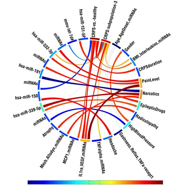 Circos diagram of the correlation of selected medical conditions with other clinical parameters and differentially expressed circulating miRNAs in patients with complex regional pain syndrome