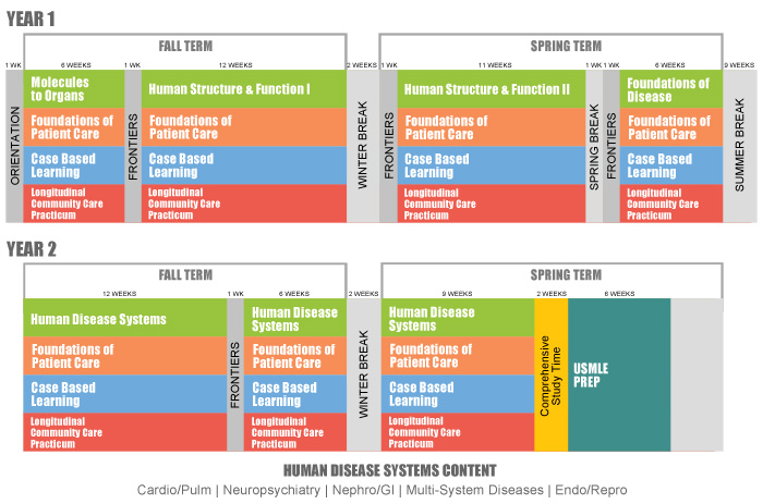 Medical School Curriculum Drexel University College Of Medicine   Drexel Md Curriculum Year1 And 2 2018.ashx