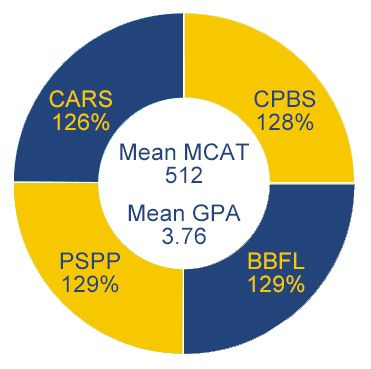 Infographic highlighting incoming MD class of 2029 test scores