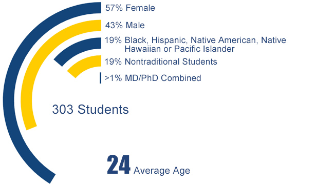Drexel University College of Medicine - MD Program Demographics - Our Students