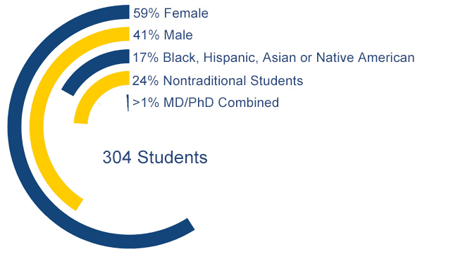 Drexel College of Medicine - MD Program Demographics - Class of 2026 Students