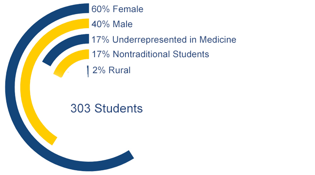 Drexel College of Medicine - MD Program Demographics - Class of 2028 Students