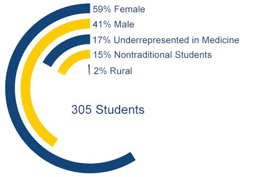 Infographic depicting demographic information for incoming MD class of 2029