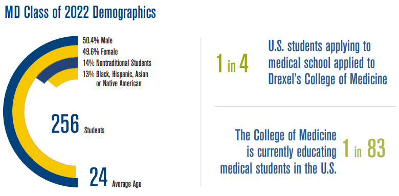 Drexel University College of Medicine MD Class of 2022 Demographics