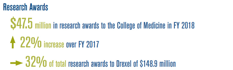 Drexel University College of Medicine Research Awards
