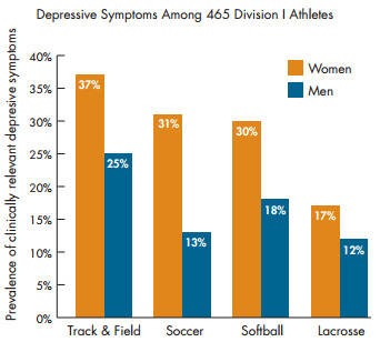 Depressive Symptoms Among 465 Division I Athletes