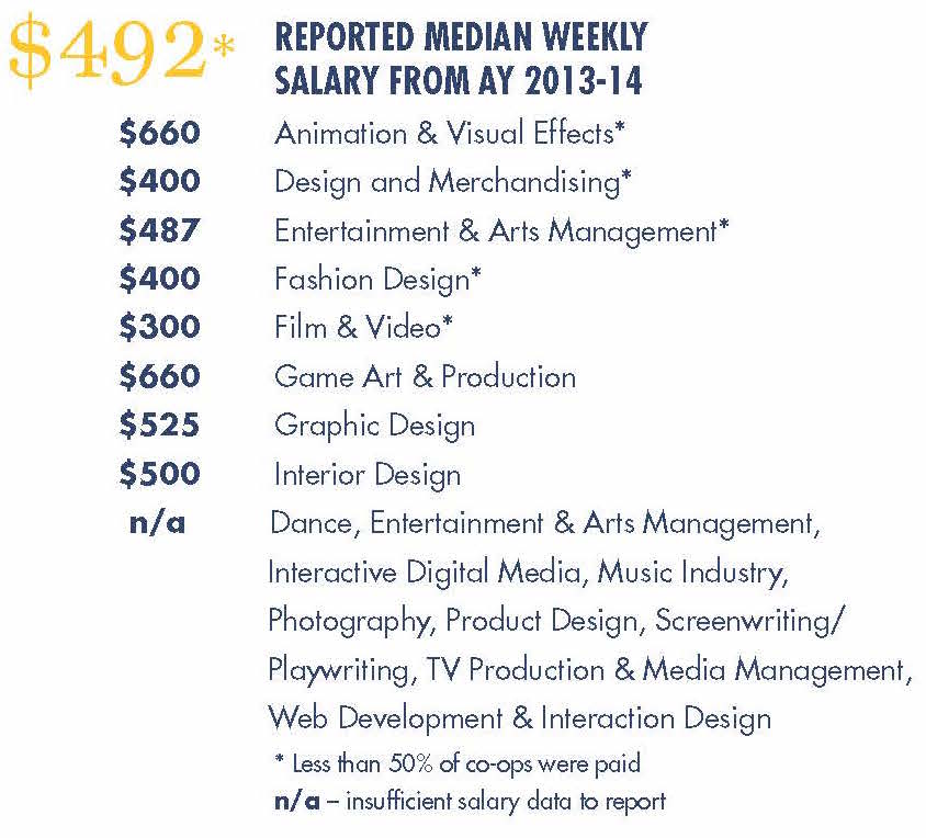 Statistics for the Antoinette Westphal College of Media Arts & Design.