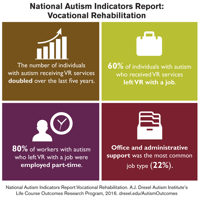 An infographic explaining that the numbers of individuals with autism who applied to Vocational Rehabilitation doubled over the last five years, 60 percent of people with autism exited the program with a job, 80 percent of workers with autism who left the program worked part-time and 22 percent worked in office and administrative support. Courtesy of the A.J. Drexel Autism Institute's Life Course Outcomes Research Program.