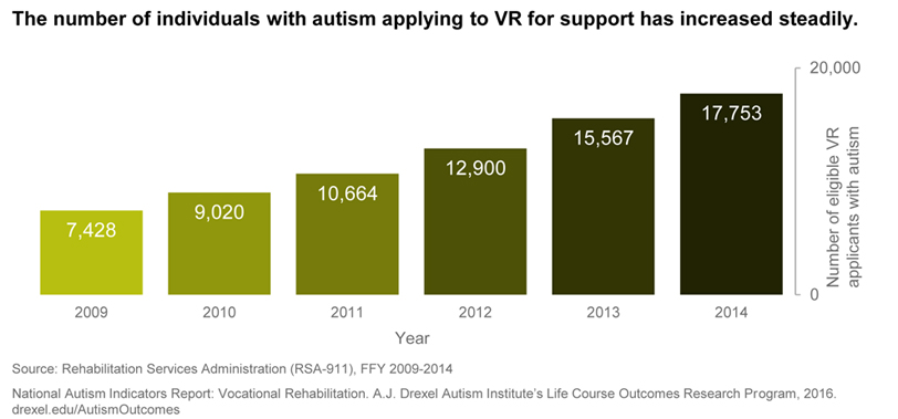 A graph showing how the Vocational Rehabilitation applications of those with autism have grown from 7,428 in 2009 to 17,753 in 2014.