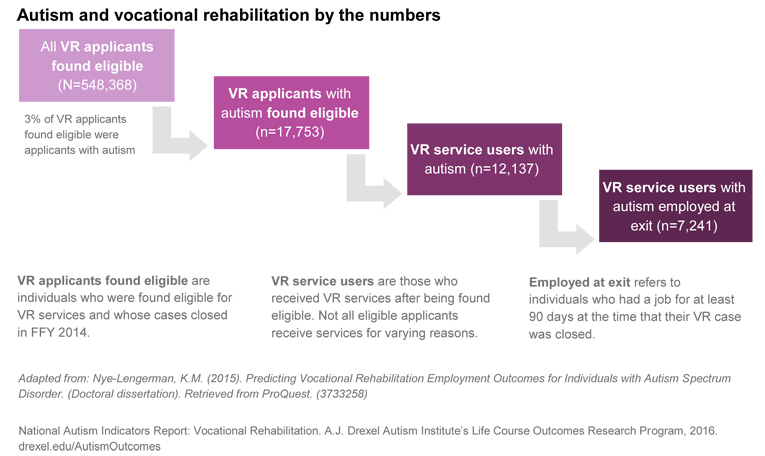 A breakdown of how 548,368 people applied to Vocational Rehabilitation, 17,753 people with autism were found to be eligible, 12,137 users of the program had autism, and 7,241 with autism left the program with a job.