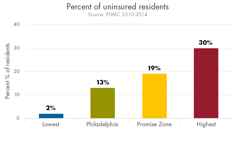 Bar chart of percentage of uninsured residents
