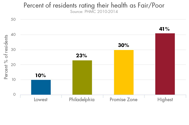 bar chart of percentage of residents rating their health as fair or poor