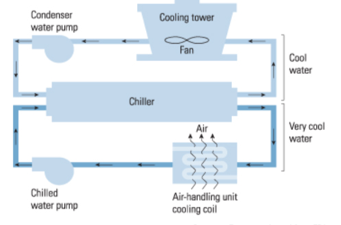 chilled water air conditioning