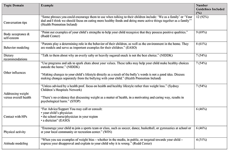 Table of nine topic domains that emerged in the study, examples of how they appeared throughout the guidelines researchers reviewed and a percentage of how often they appeared. 