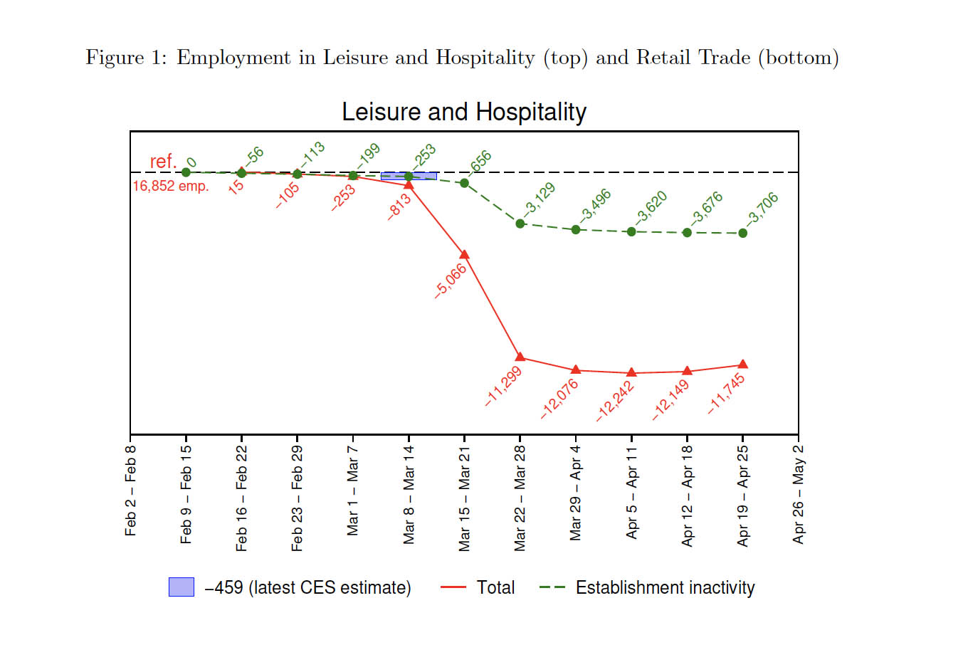 RealTime Data Show COVID19 Led to 60 Decline in Leisure, Hospitality
