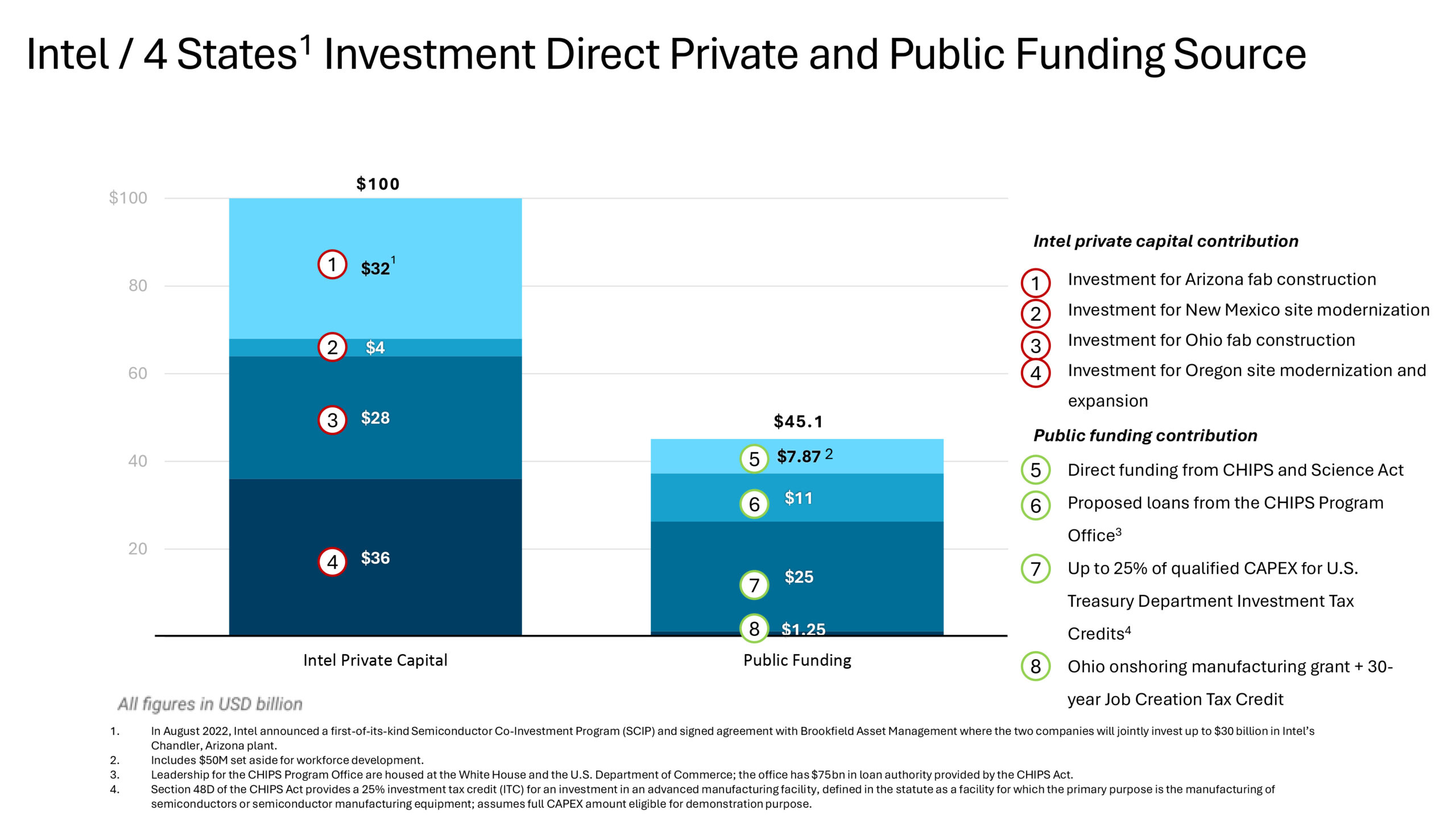 The Complex Capital Stacks of Re-Industrialization | Nowak Metro ...