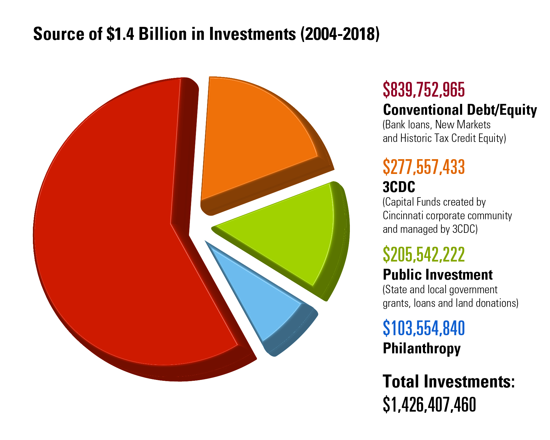 Sources of 3CDC investments