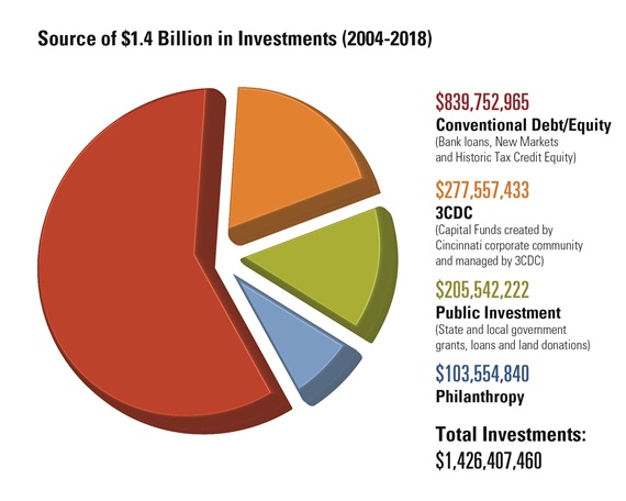 Sources of 3CDC investments
