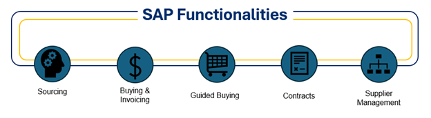 Sourcing, Buying & Invoicing, Guided Buying, Contracts, Supplier Management