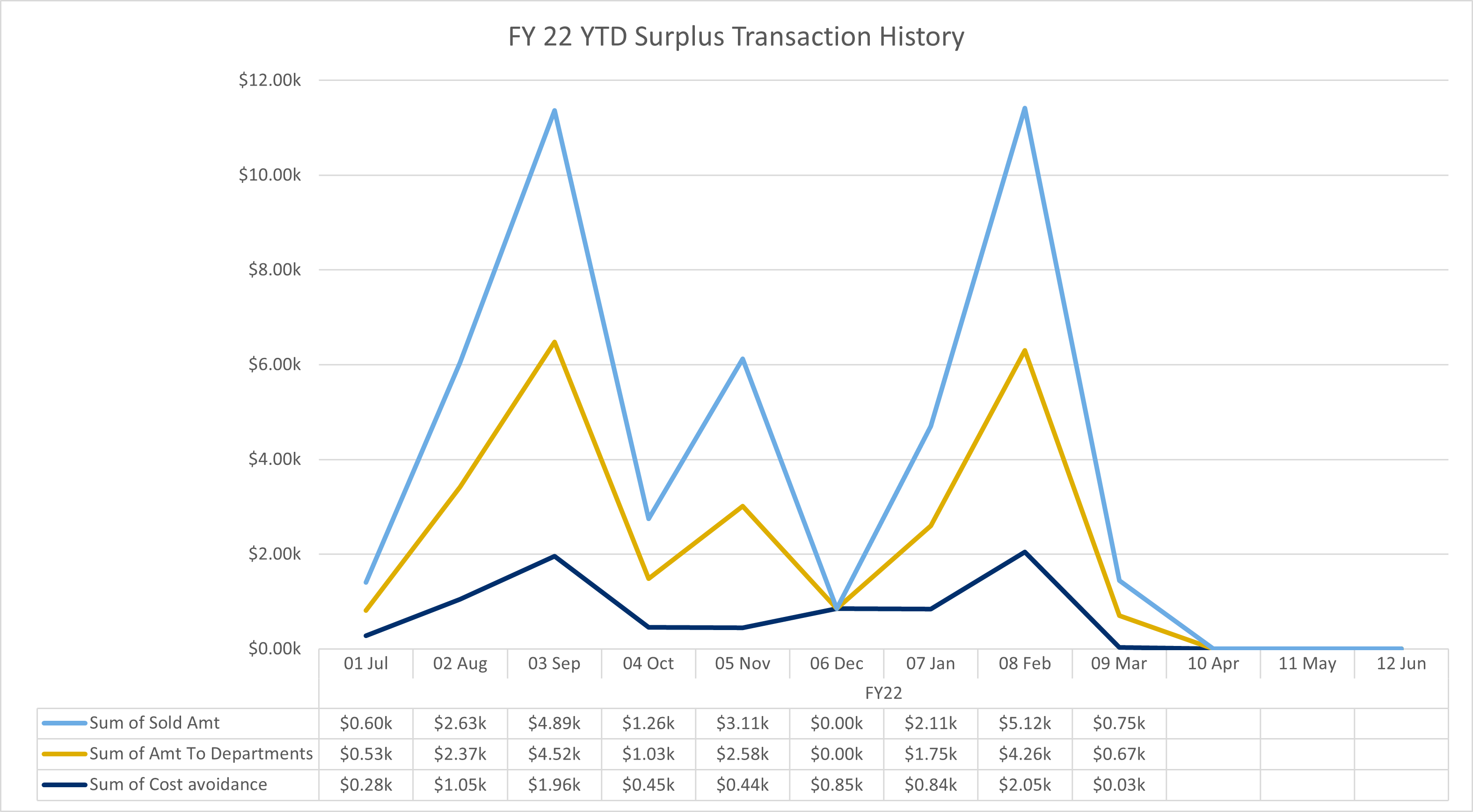 FY22 YTD Surplus Transaction History
