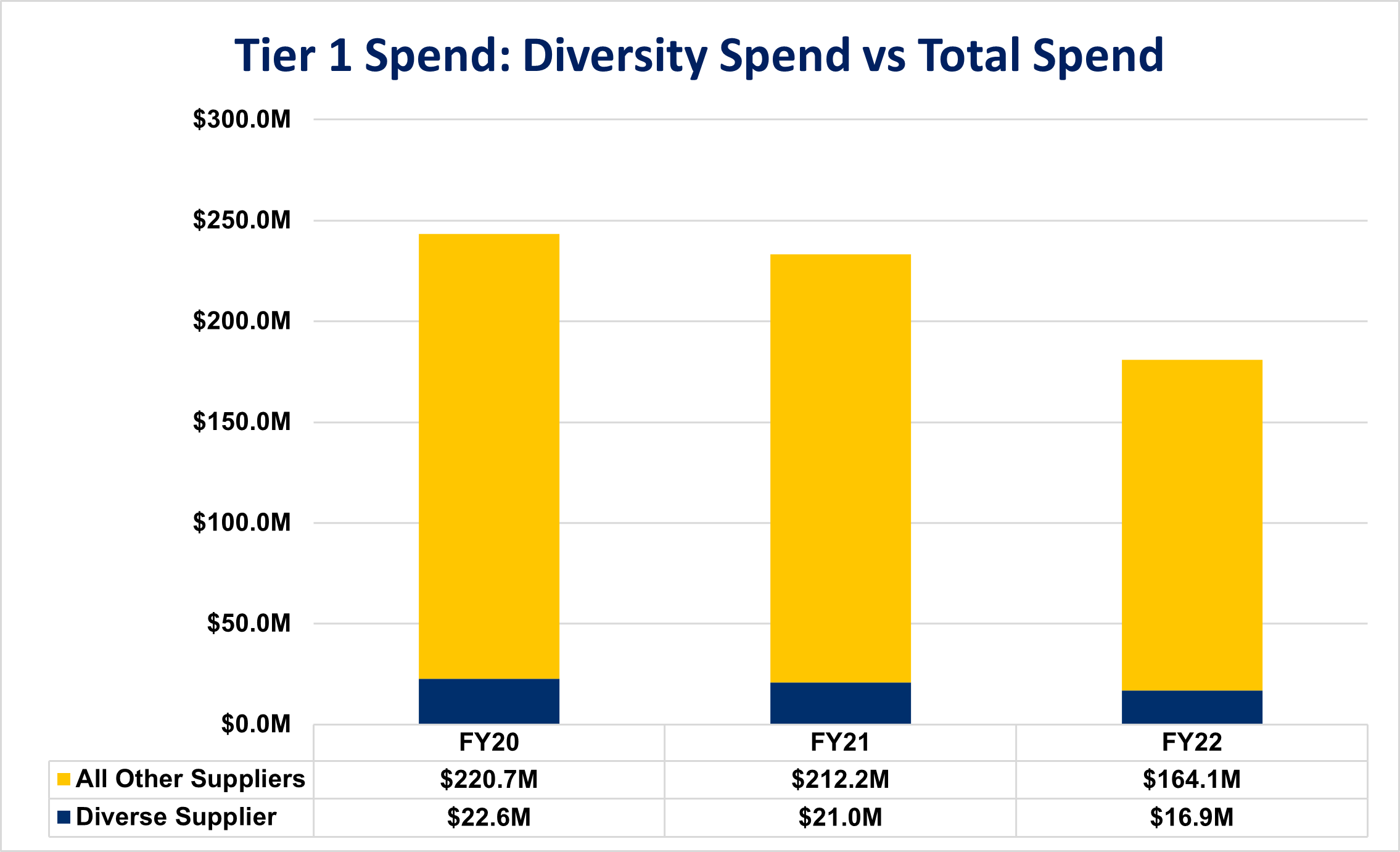 Tier 1 Spend: Diversity Spend vs. Total Spend