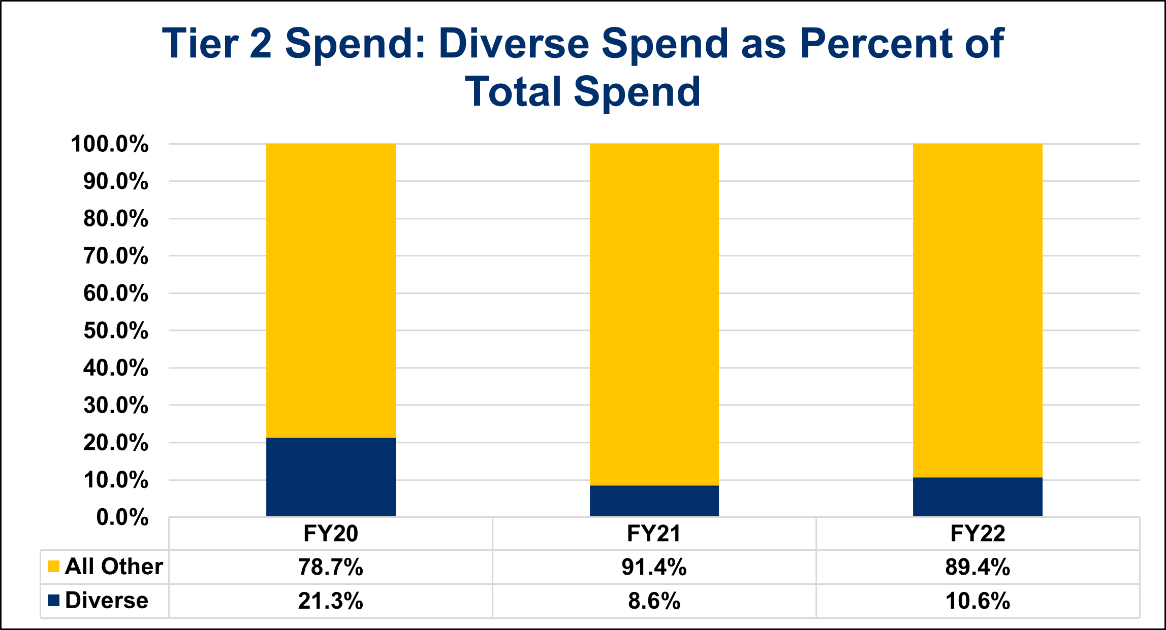 Tier 2 Spend: Diverse Spend as Percent of Total Spend