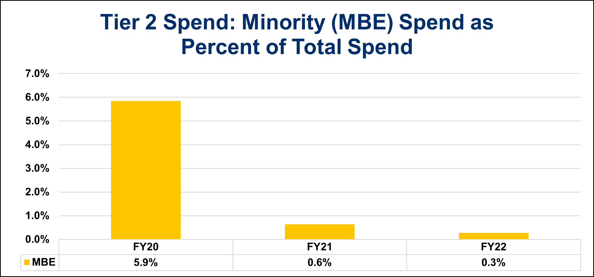 Tier 2 Spend: Minority (MBE) Spend as Percent of Total Spend