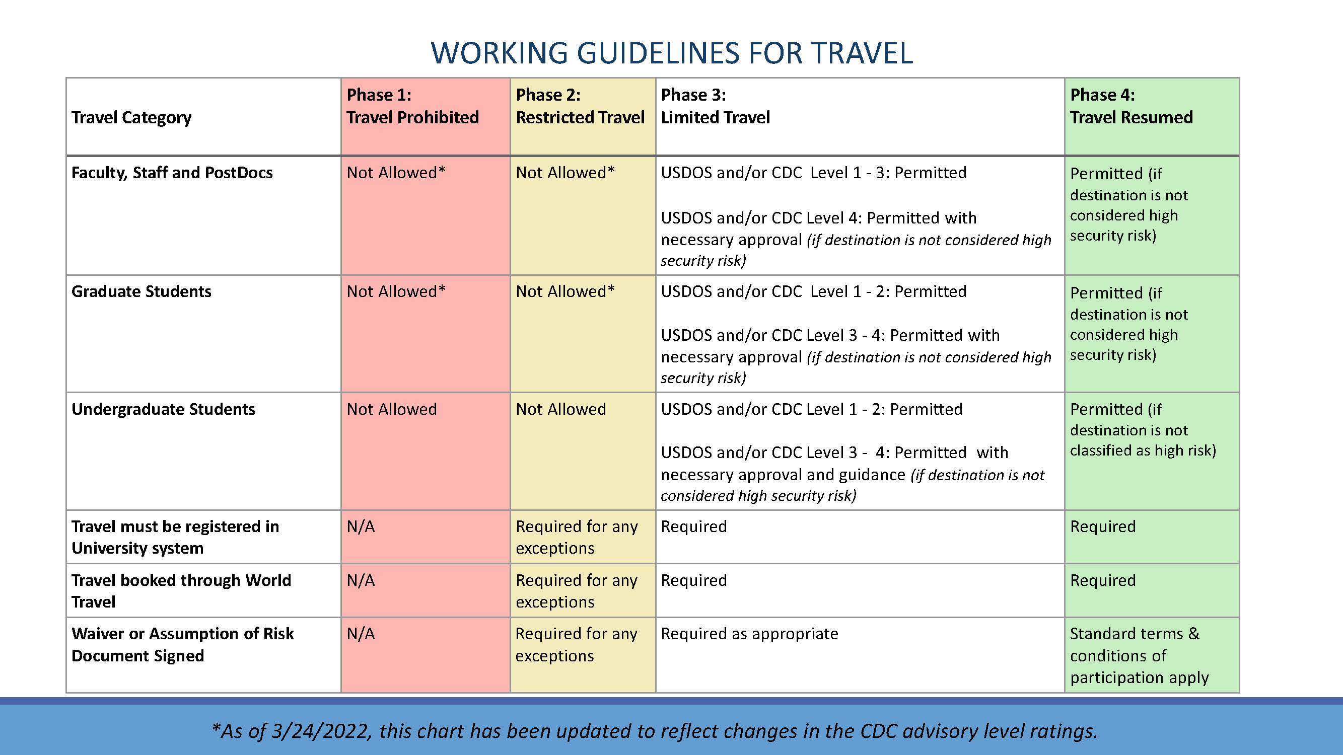 Working Guidelines for Travel