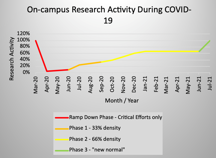 Chart showing on-campus research during COVID