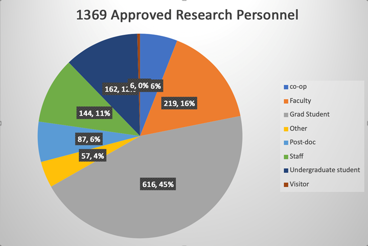 Chart of Approved Research Personnel
