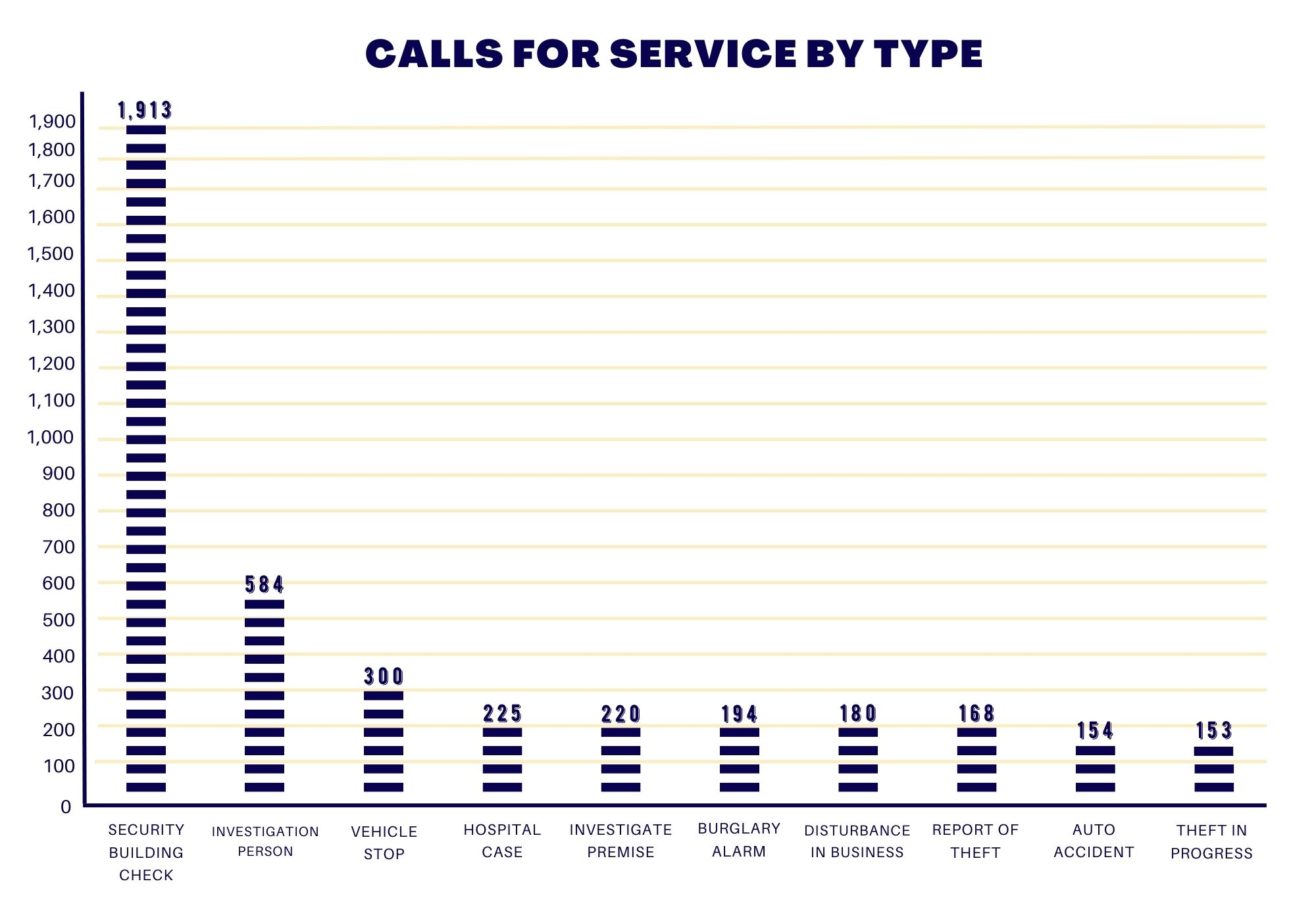 Calls for Service by Type Bar Chart