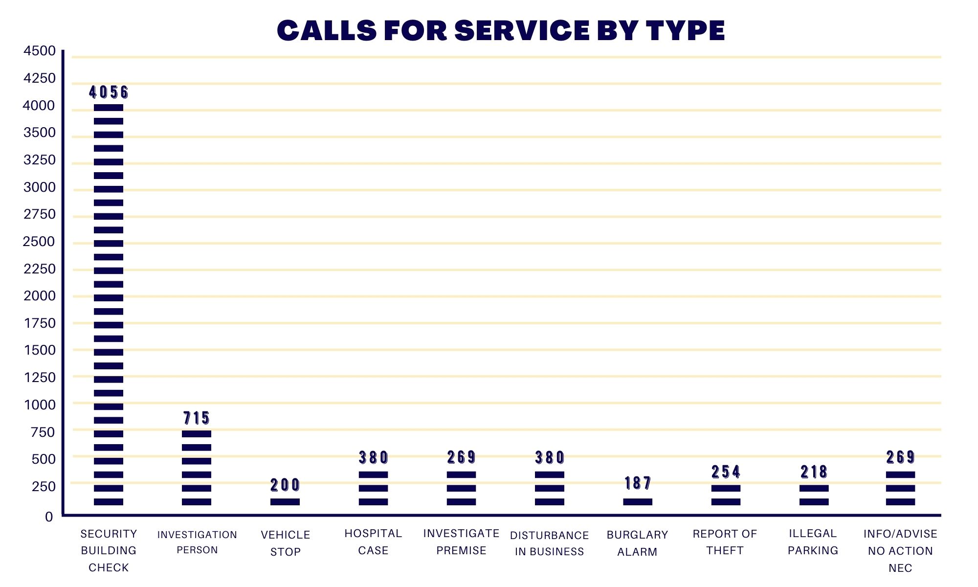 Calls for Service by Type Bar Chart