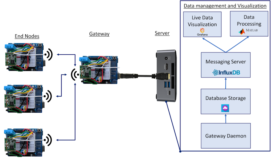 DragonHome Network - Drexel Smart House