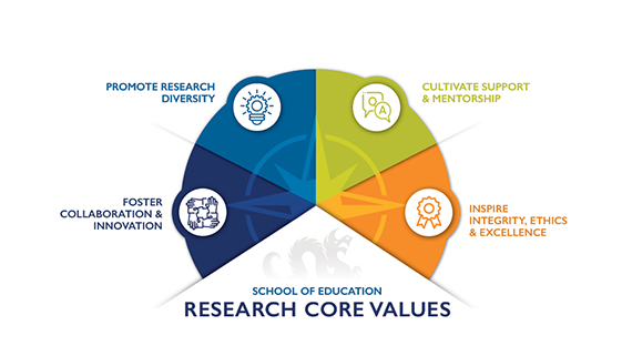 Drexel University School of Education Research Core Values