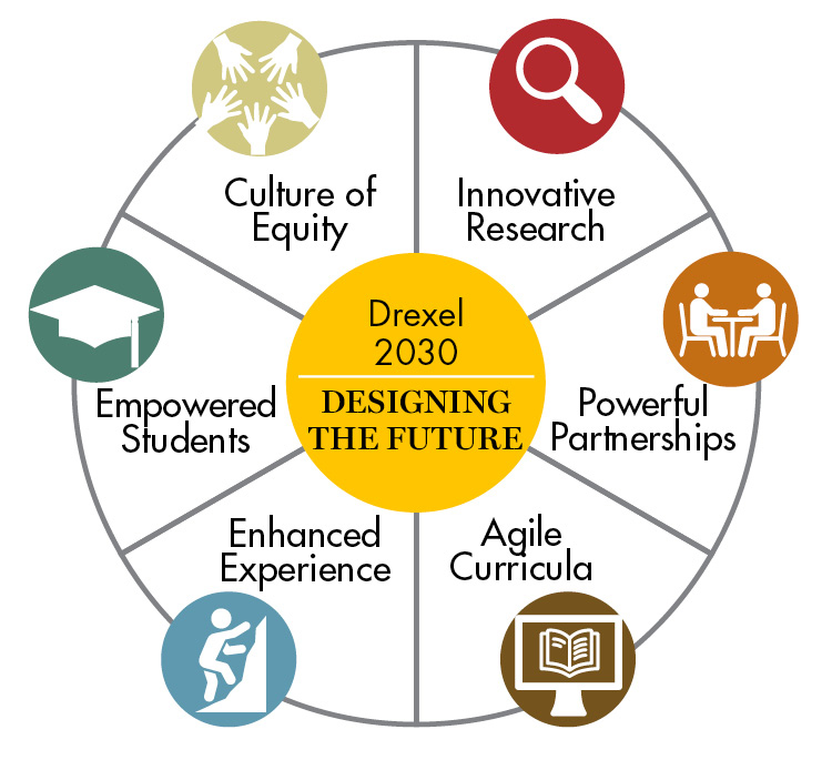 Drexel 2030 Strategic Imperatives - Culture of Equity, Innovative Research, Powerful Partnerships, Agile Curricula, Enhanced Experience, & Empowered Students
