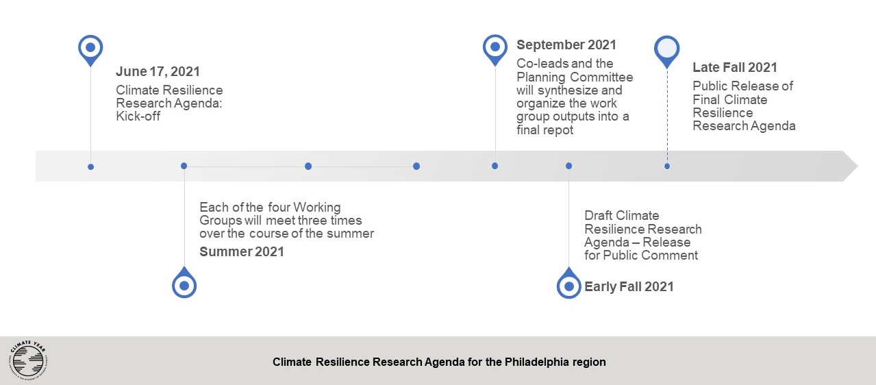 Timeline Overview for CRRA