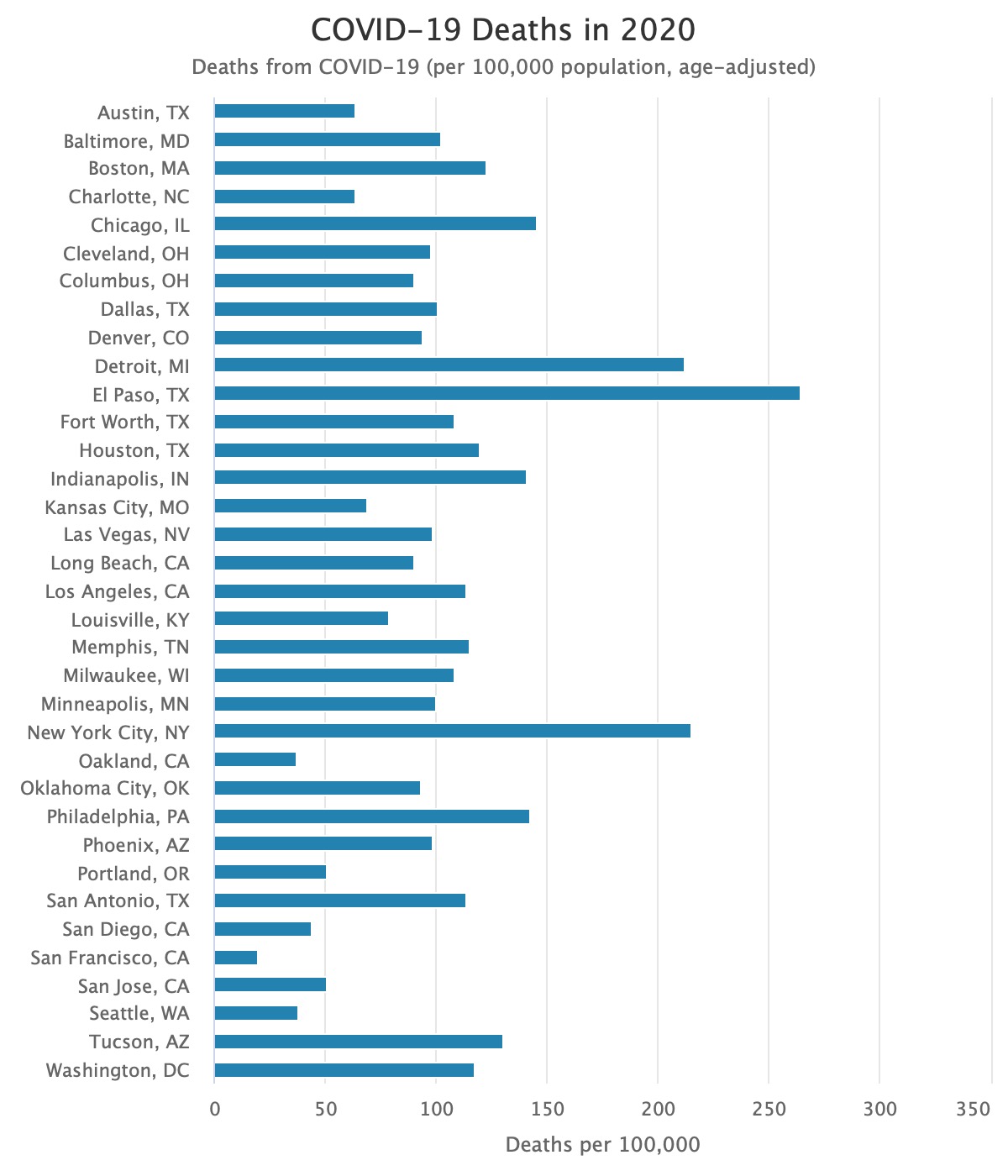 covid-19 deaths by city